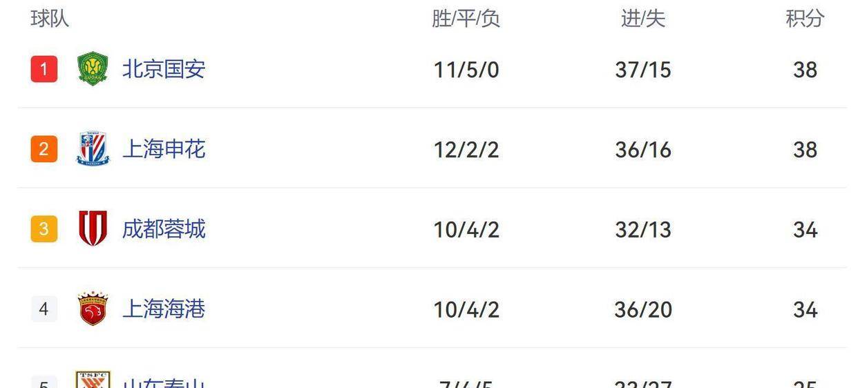 包含中超焦点战:德国vs葡萄牙,夺冠引发积分榜更新的词条 包含中超焦点战:德国vs葡萄牙,夺冠引发积分榜更新的词条