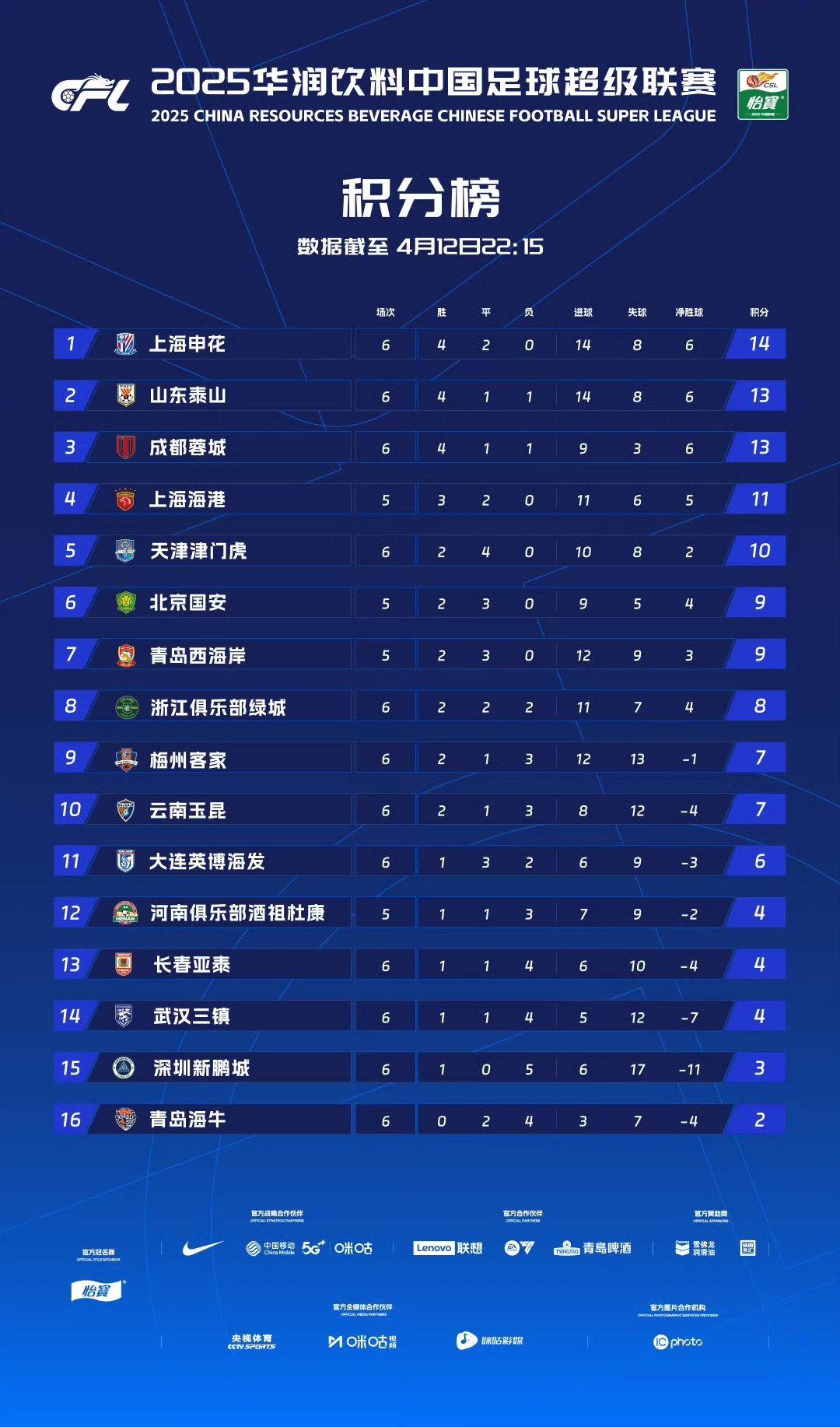 关于上海上港主场爆冷击败重庆力帆,稳步前进迎接接下一场比赛的信息 关于上海上港主场爆冷击败重庆力帆,稳步前进迎接接下一场比赛的信息