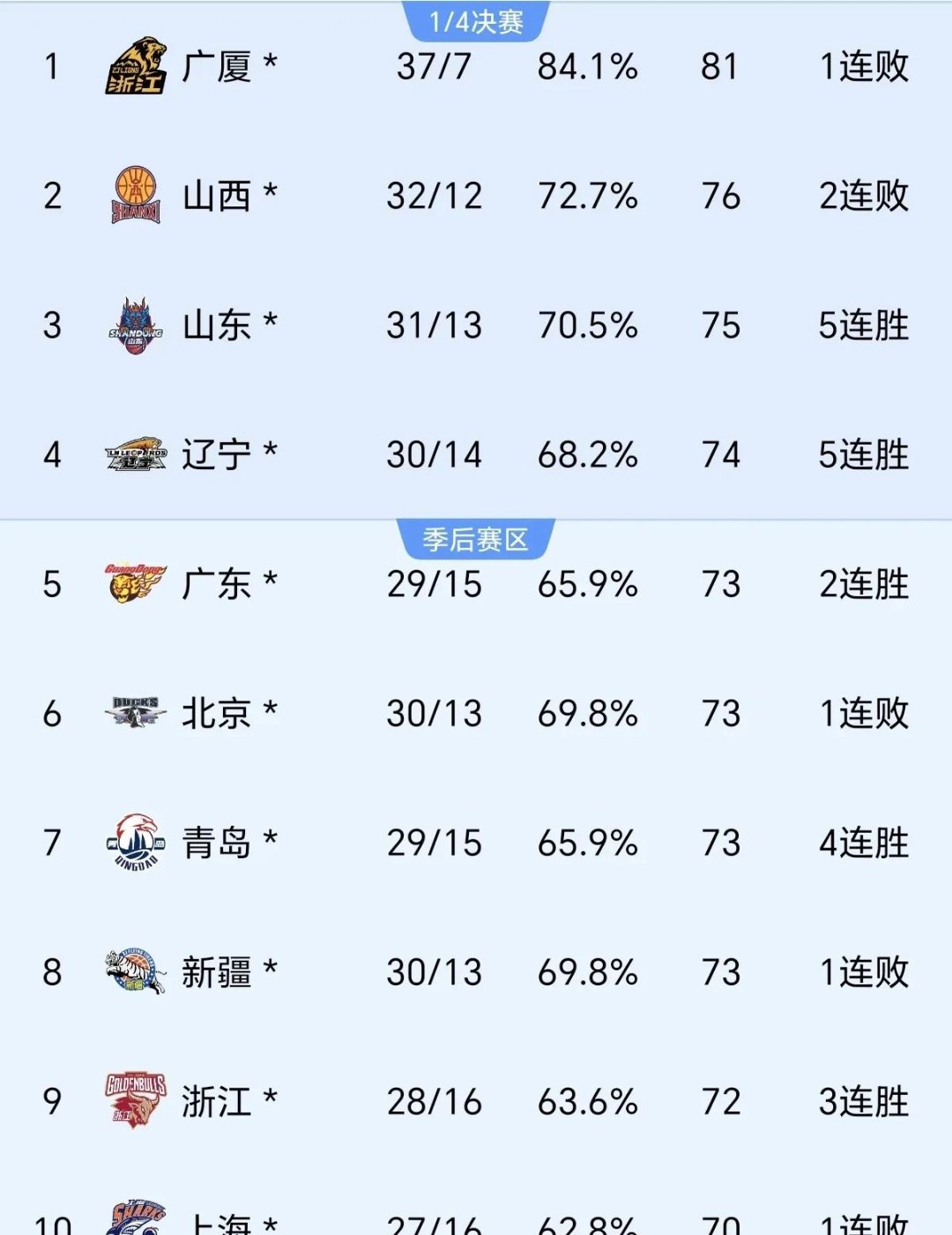 广东队士气高昂，连胜数已达到六场