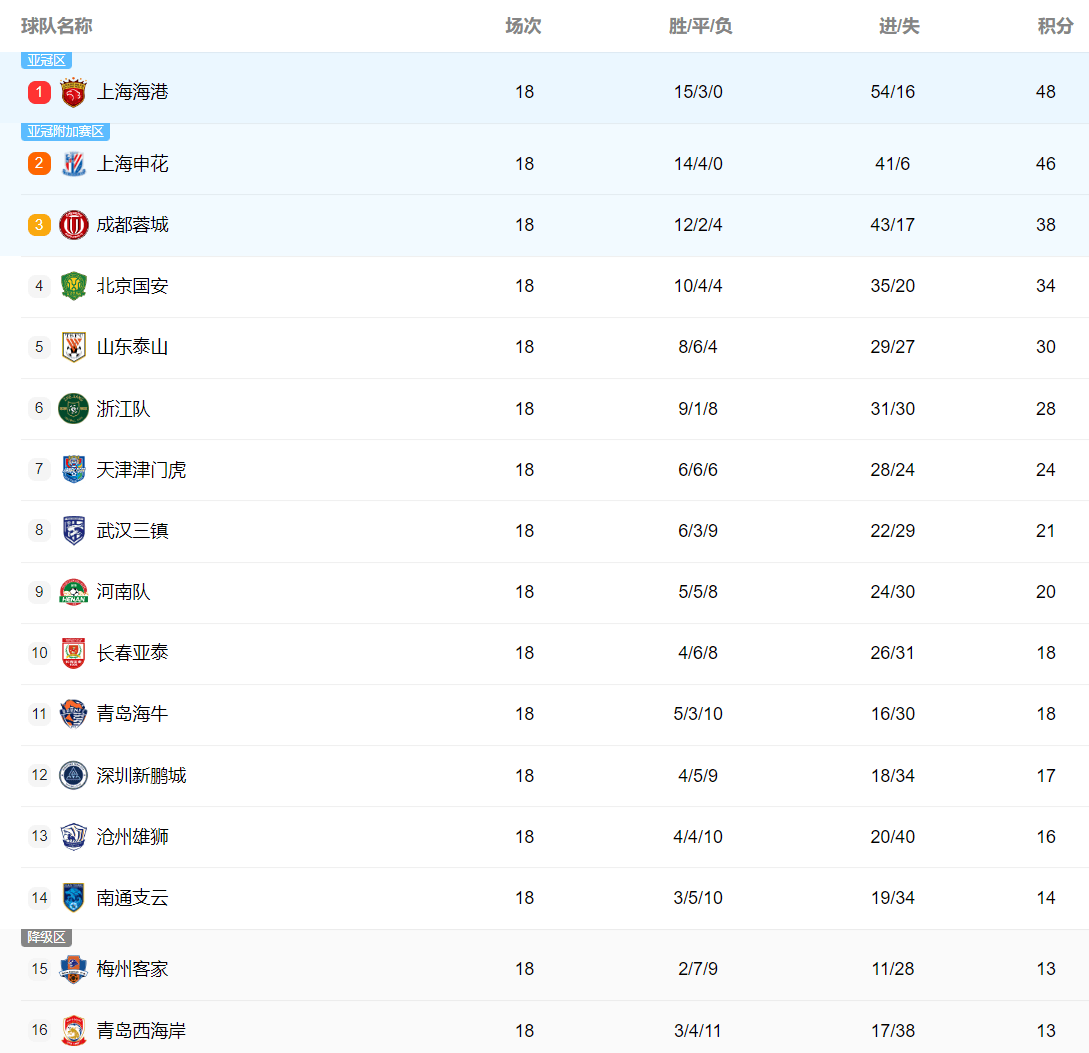 上港主场连胜，积分榜上升领先优势的简单介绍