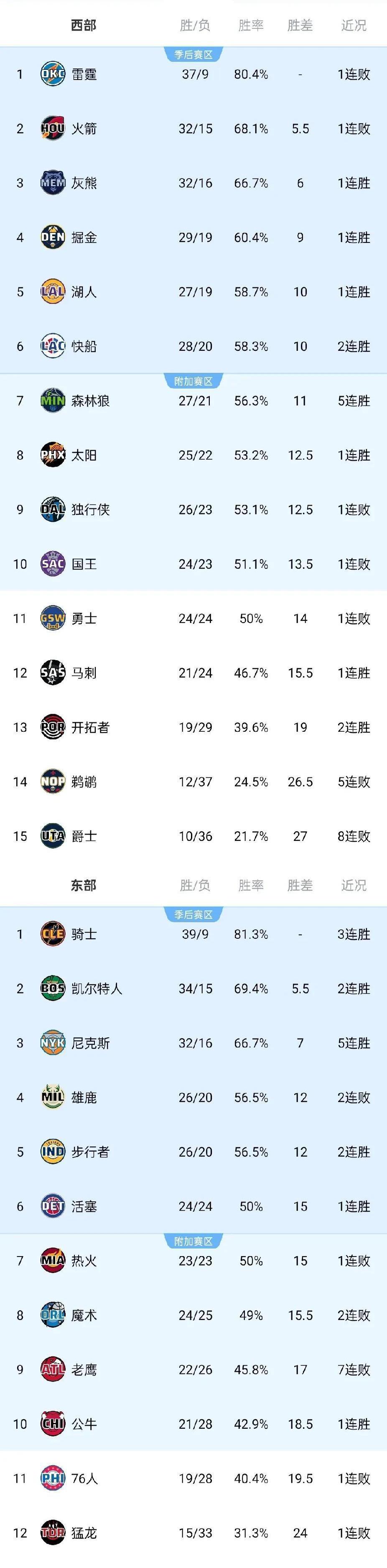 雄鹿大胜马刺，继续保持不败之身